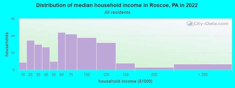 Distribution of median household income in Roscoe, PA in 2022