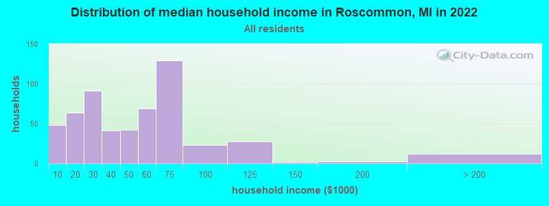 Distribution of median household income in Roscommon, MI in 2019