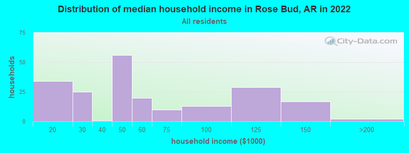 Distribution of median household income in Rose Bud, AR in 2022