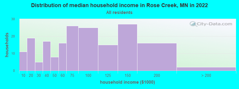 Distribution of median household income in Rose Creek, MN in 2022