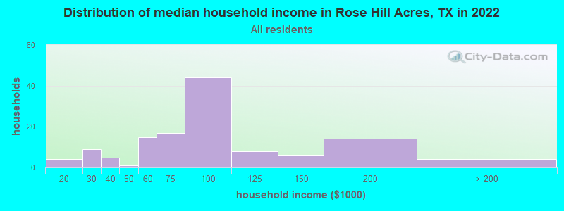 Distribution of median household income in Rose Hill Acres, TX in 2022