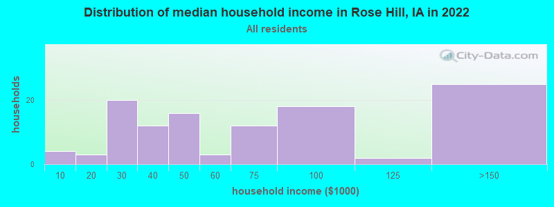 Distribution of median household income in Rose Hill, IA in 2019