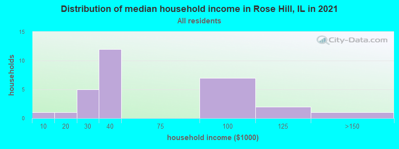 Distribution of median household income in Rose Hill, IL in 2019