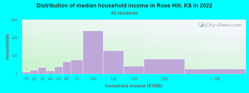 Distribution of median household income in Rose Hill, KS in 2019