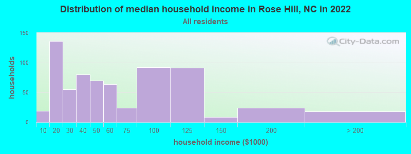 Distribution of median household income in Rose Hill, NC in 2019