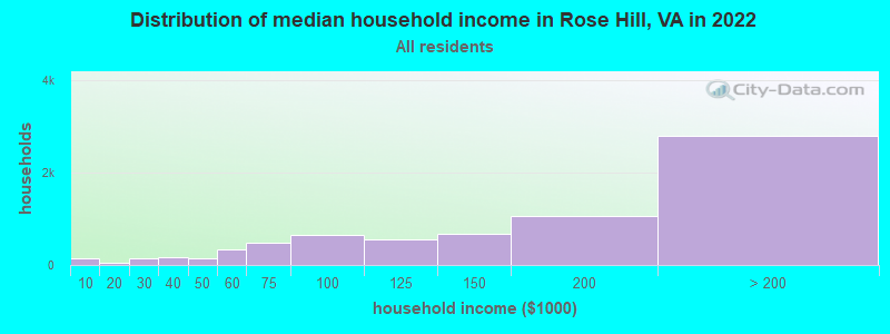Distribution of median household income in Rose Hill, VA in 2019