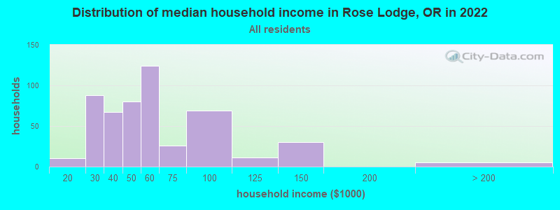 Distribution of median household income in Rose Lodge, OR in 2022