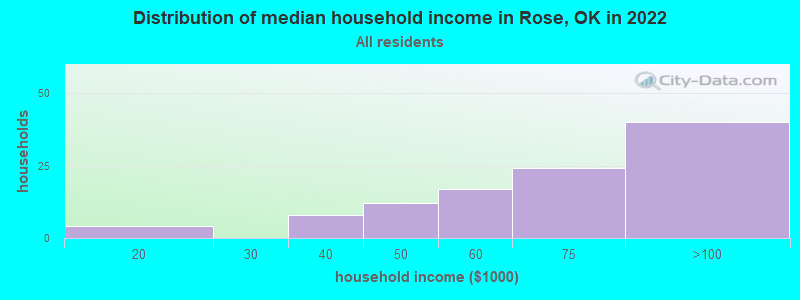 Distribution of median household income in Rose, OK in 2022