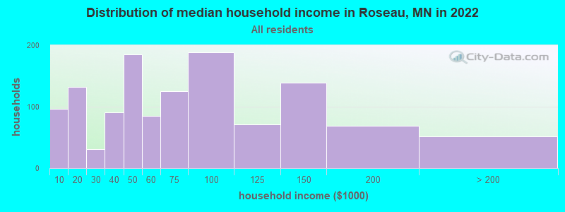 Distribution of median household income in Roseau, MN in 2022