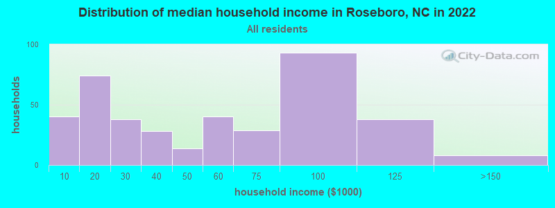 Distribution of median household income in Roseboro, NC in 2022