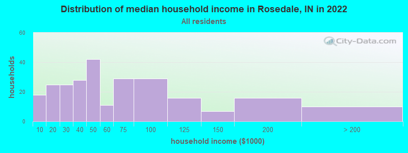 Distribution of median household income in Rosedale, IN in 2019