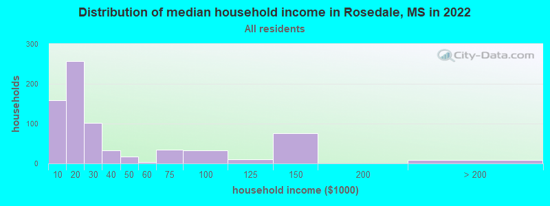 Distribution of median household income in Rosedale, MS in 2021