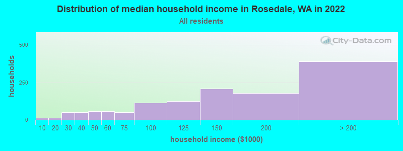 Distribution of median household income in Rosedale, WA in 2022
