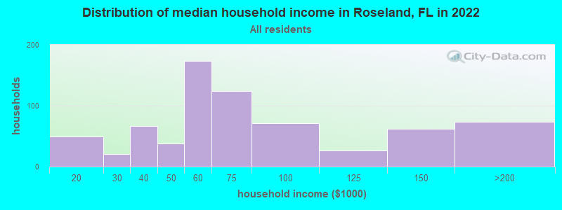 Distribution of median household income in Roseland, FL in 2022