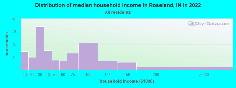 Distribution of median household income in Roseland, IN in 2021