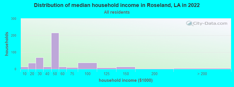 Distribution of median household income in Roseland, LA in 2019