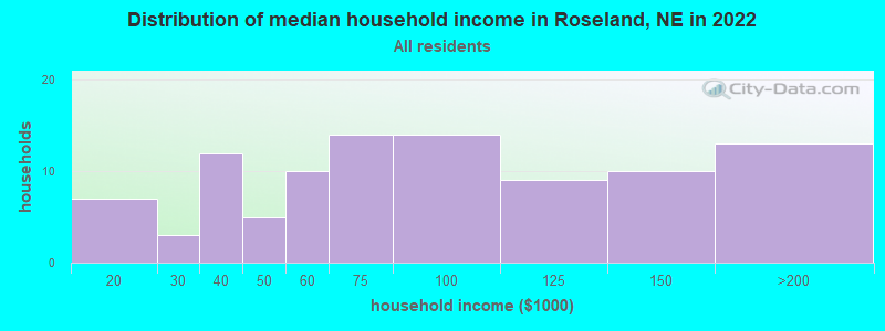 Distribution of median household income in Roseland, NE in 2022