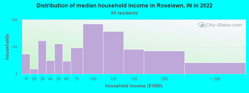 Distribution of median household income in Roselawn, IN in 2021
