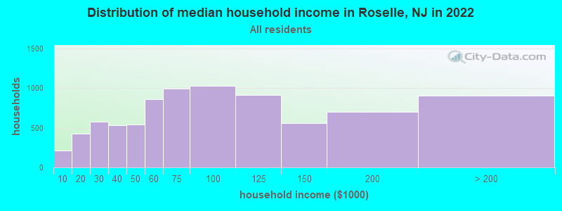 Distribution of median household income in Roselle, NJ in 2019