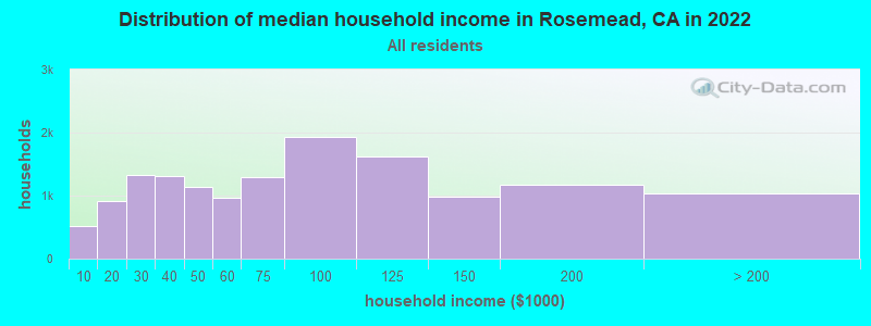 Distribution of median household income in Rosemead, CA in 2019