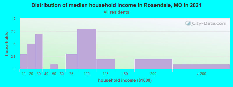 Distribution of median household income in Rosendale, MO in 2022