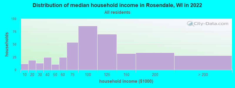 Distribution of median household income in Rosendale, WI in 2022
