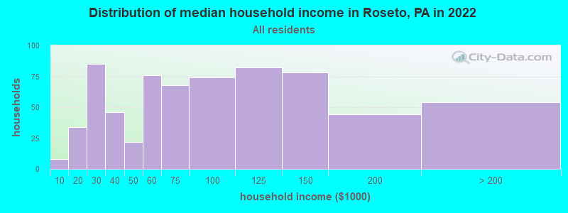 Distribution of median household income in Roseto, PA in 2019