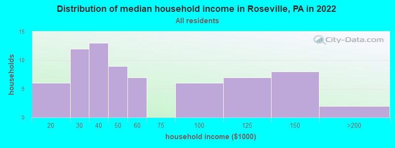 Distribution of median household income in Roseville, PA in 2022