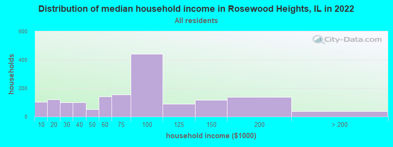 Distribution of median household income in Rosewood Heights, IL in 2022