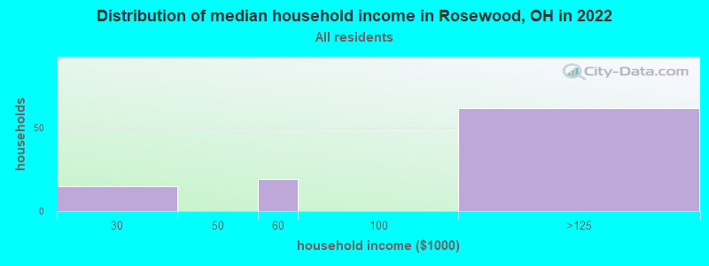 Distribution of median household income in Rosewood, OH in 2022