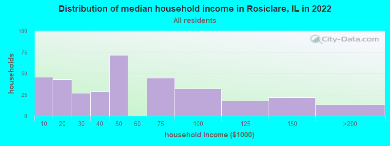 Distribution of median household income in Rosiclare, IL in 2022