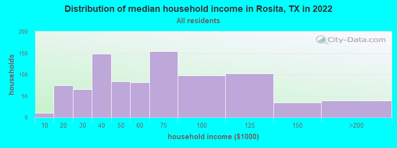 Distribution of median household income in Rosita, TX in 2022