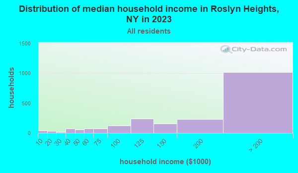 Distribution of median household income in Roslyn Heights, NY in