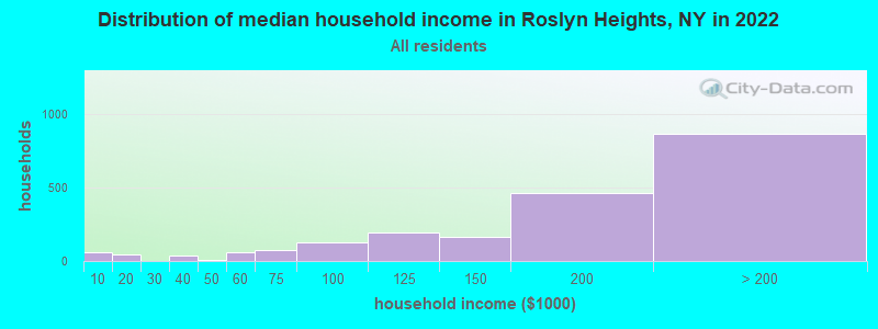 Distribution of median household income in Roslyn Heights, NY in 2019