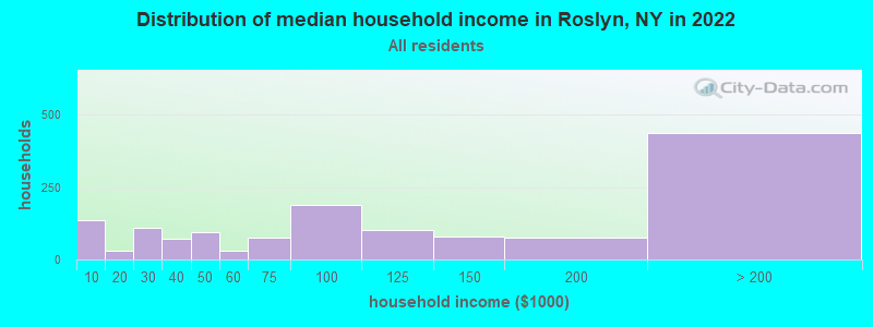 Distribution of median household income in Roslyn, NY in 2021