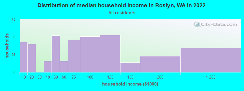 Distribution of median household income in Roslyn, WA in 2019