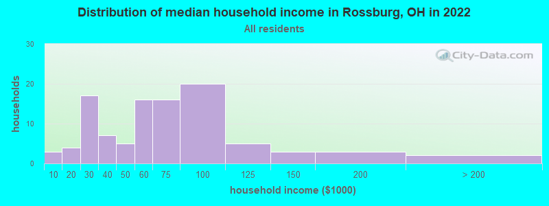 Distribution of median household income in Rossburg, OH in 2022
