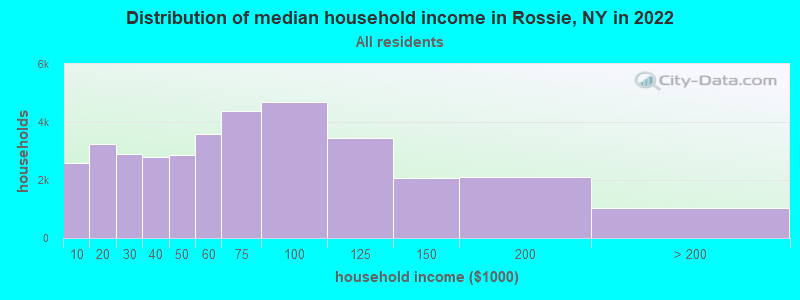 Distribution of median household income in Rossie, NY in 2022