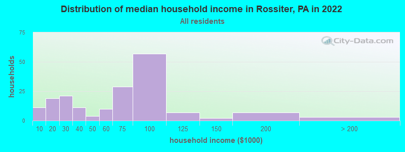 Distribution of median household income in Rossiter, PA in 2022