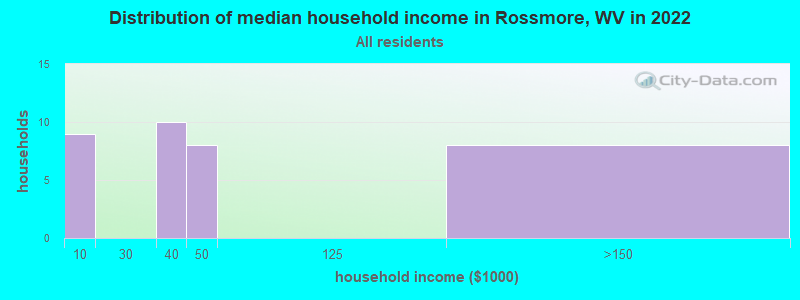 Distribution of median household income in Rossmore, WV in 2022