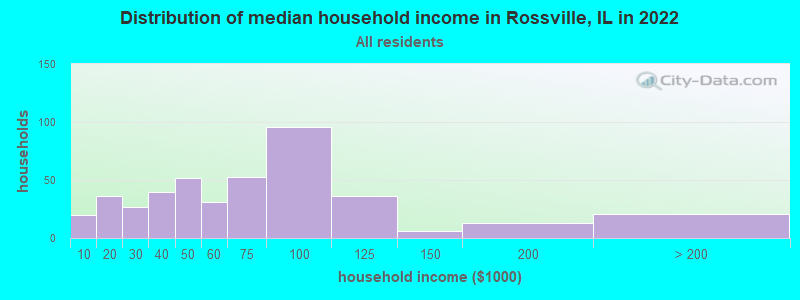 Distribution of median household income in Rossville, IL in 2019