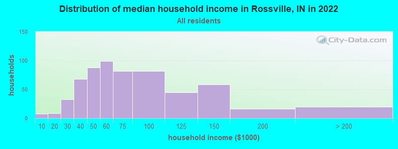 Distribution of median household income in Rossville, IN in 2019