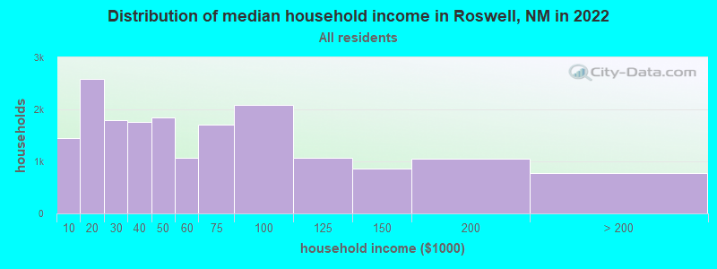 Distribution of median household income in Roswell, NM in 2019