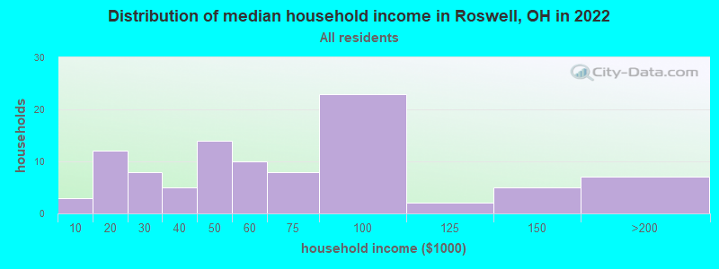 Distribution of median household income in Roswell, OH in 2022