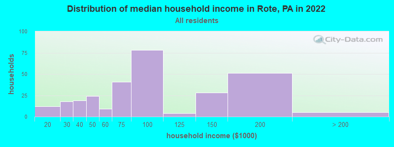 Distribution of median household income in Rote, PA in 2022