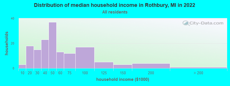 Distribution of median household income in Rothbury, MI in 2021