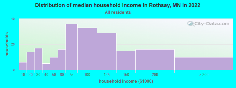 Distribution of median household income in Rothsay, MN in 2022