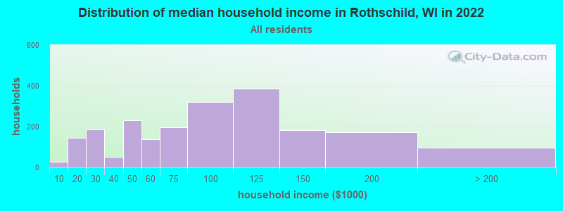 Distribution of median household income in Rothschild, WI in 2019