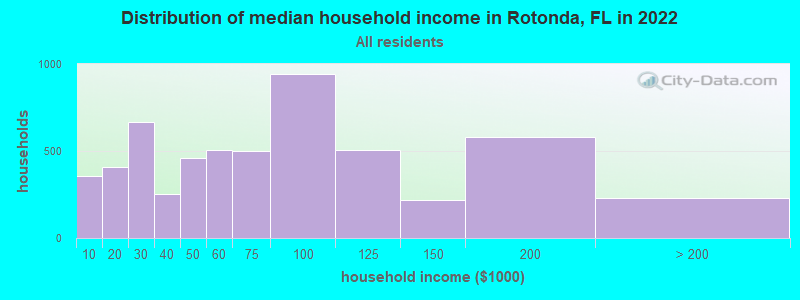 Distribution of median household income in Rotonda, FL in 2022