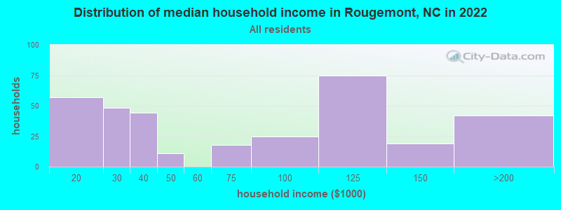 Distribution of median household income in Rougemont, NC in 2022